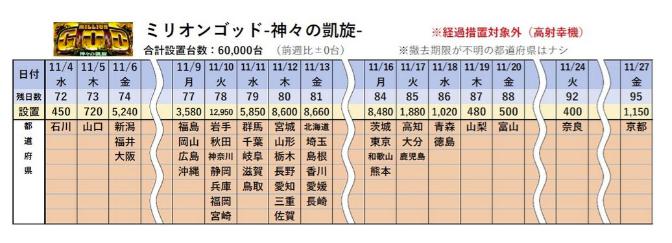 ミリオンゴット凱旋撤去日 スロット ハイエナと設定で喰う