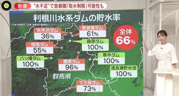 カンタレイラ水系の警告: 水源は 40% 未満のレベルで稼働しています