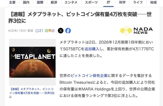 メタプラネット、ビットコイン保有量4万枚を突破　世界3位に