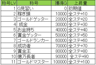 G称号