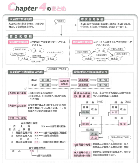 4 本支店会計 Input 簿記モエ 再来