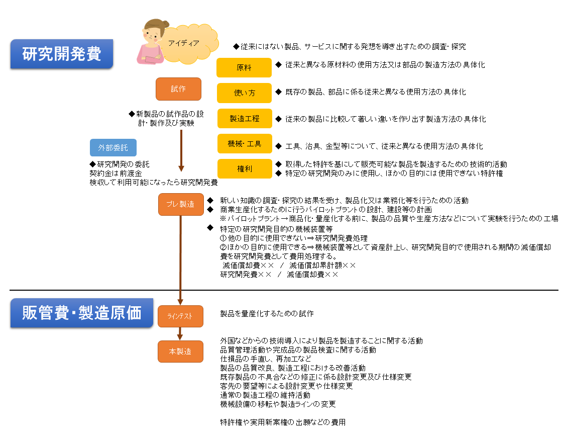 研究開発費 どれが該当するか 簿記モエ 再来