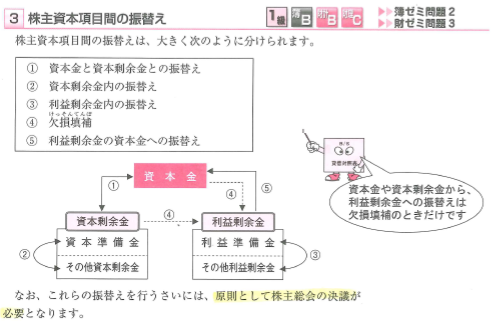 4 純資産 Input 簿記モエ 再来 4 純資産 Input 簿記モエ 再来