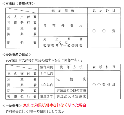 11 繰延資産 Input 簿記モエ 再来