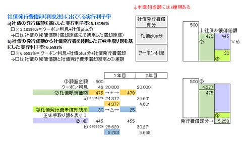社債発行費償却