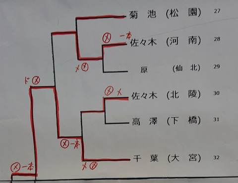 男子個人27-32