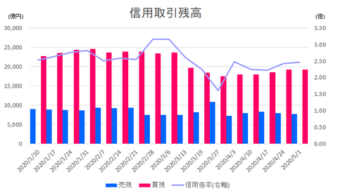 信用倍率