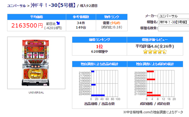 沖ドキの中古相場が0万超えてるけど こんなもん導入してホールはどうしたいの バカなの 死ぬの これはパチスロですか