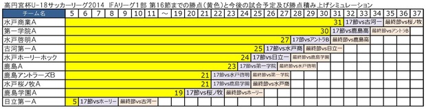 IFA2014 1部17・18節予想勝ち点0001