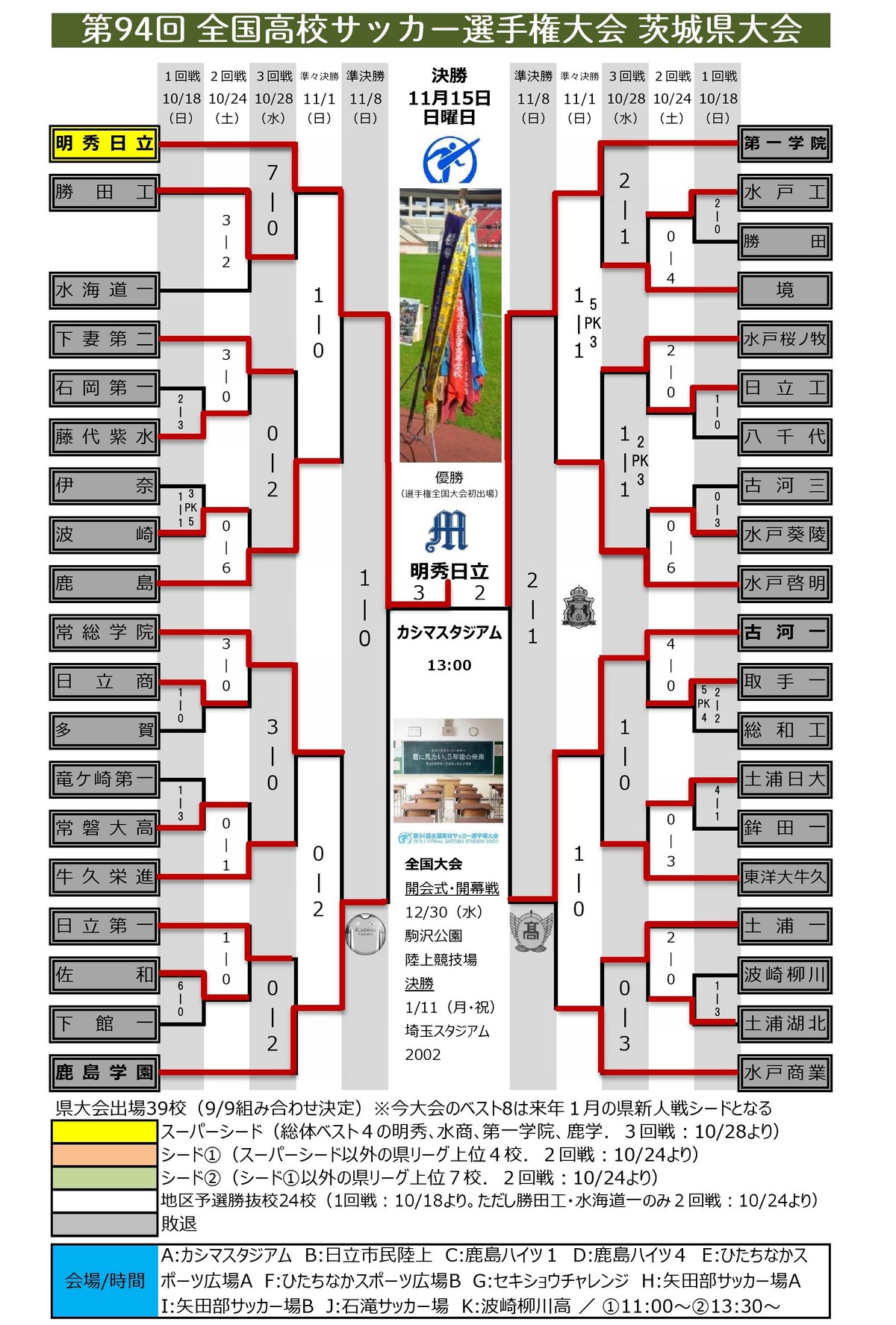 第94回 全国高校サッカー選手権 茨城県大会 決勝戦 明秀日立高校が初優勝しました 鹿島学園サッカー部父母会公認ブログ Pride Of Yellow Blue