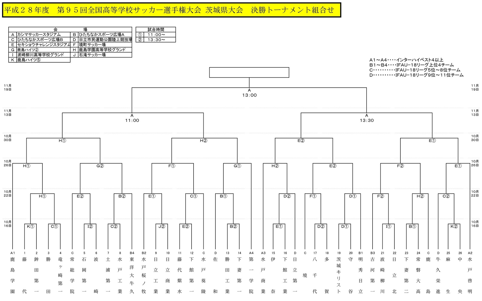 速報 第95回 全国高校サッカー選手権 茨城県大会 の組み合せが決定 鹿島学園サッカー部父母会公認ブログ Pride Of Yellow Blue 速報 第95回 全国高校サッカー選手権 茨城県大会 の組み合せが決定 鹿島学園サッカー部父母会公認ブログ Pride Of Yellow Blue