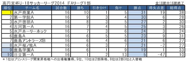IFA2014 1部16節完了0001