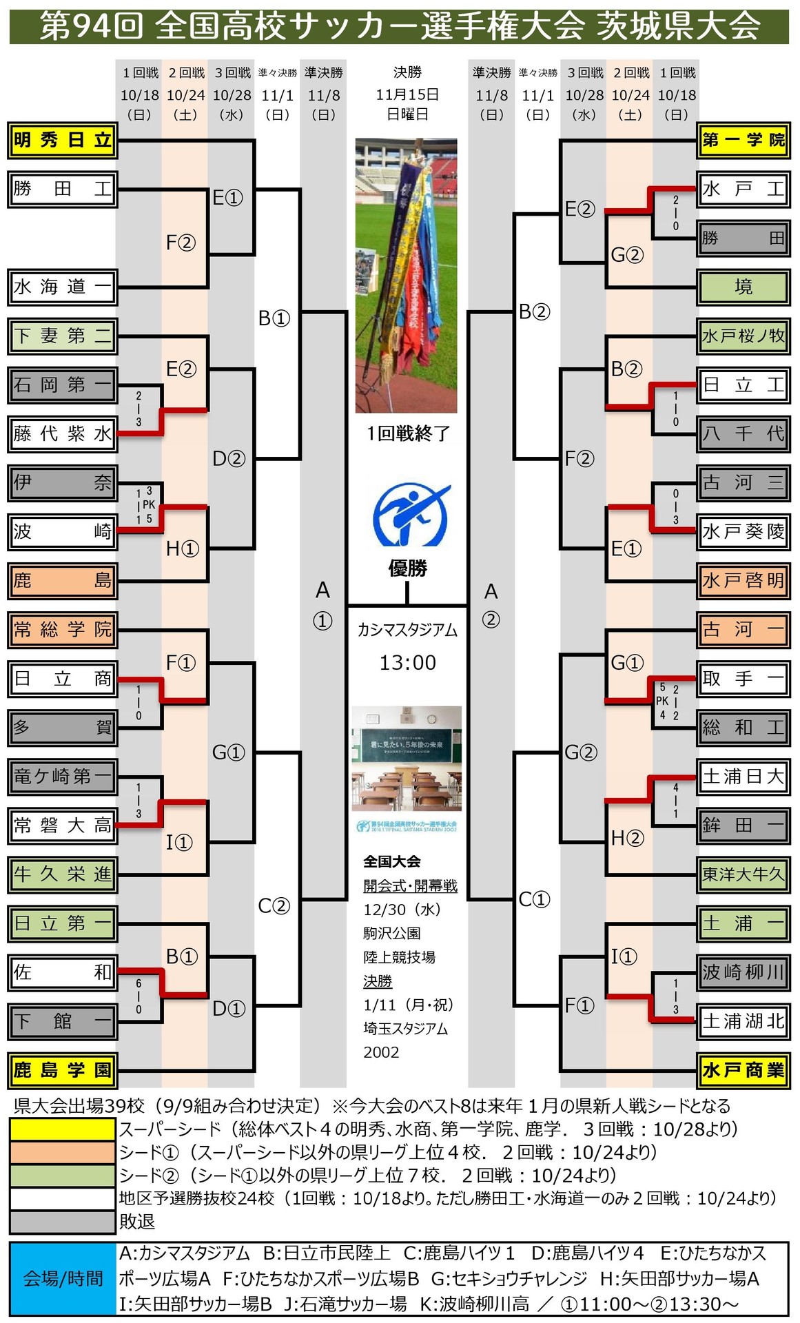 ç¬¬94å›ž å…¨å›½é«˜æ ¡ã‚µãƒƒã‚«ãƒ¼é¸æ‰‹æ¨© èŒ¨åŸŽçœŒäºˆé¸ 1å›žæˆ¦ã®çµæžœã¨2å›žæˆ¦ã®å¯¾æˆ¦ã‚«ãƒ¼ãƒ‰ é¹¿å³¶å­¦åœ'ã‚µãƒƒã‚«ãƒ¼éƒ¨çˆ¶æ¯ä¼šå…¬èªãƒ–ãƒ­ã‚° Pride Of Yellow Blue