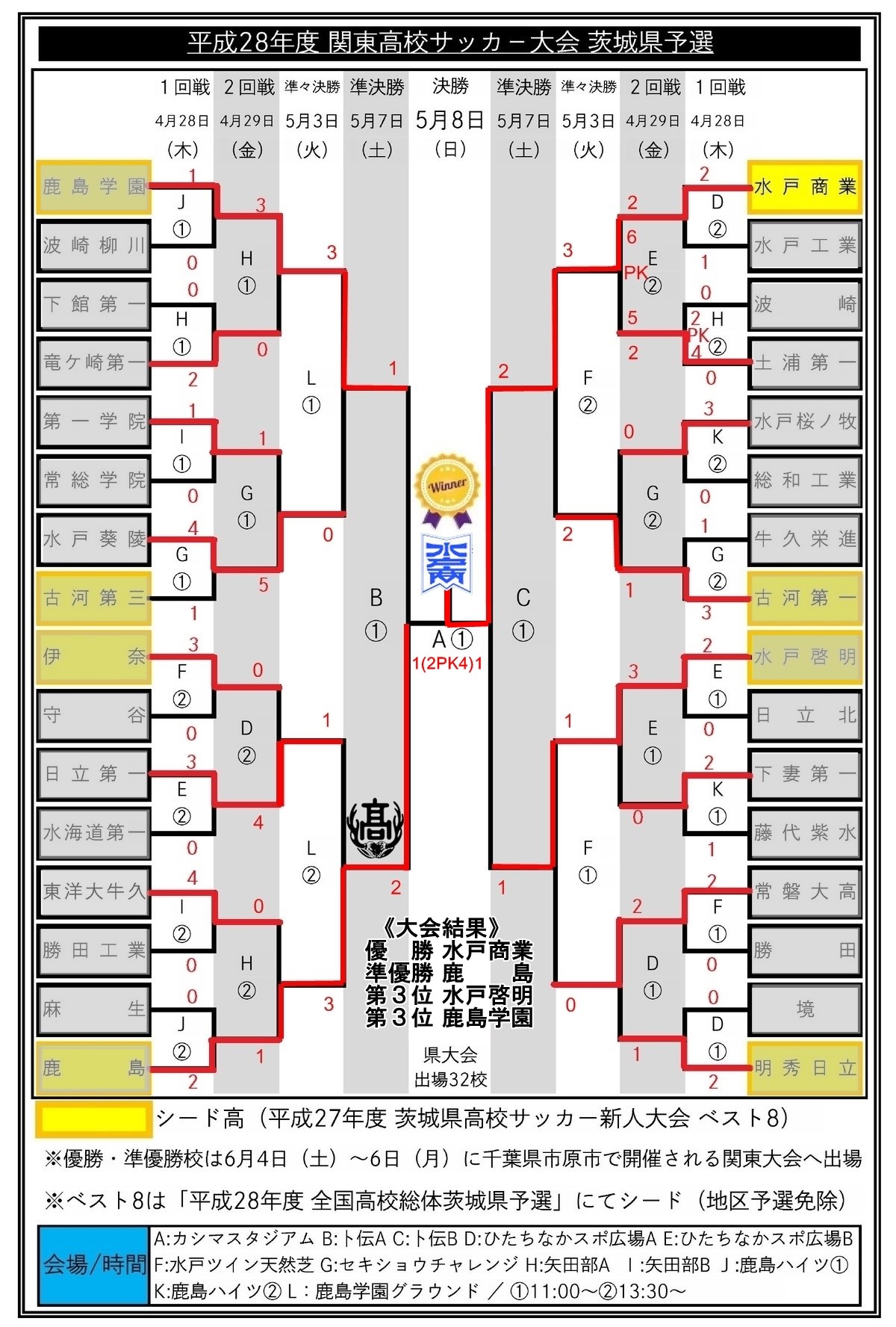 速報 関東高校サッカー大会 茨城県予選 決勝の結果 鹿島学園サッカー部父母会公認ブログ Pride Of Yellow Blue