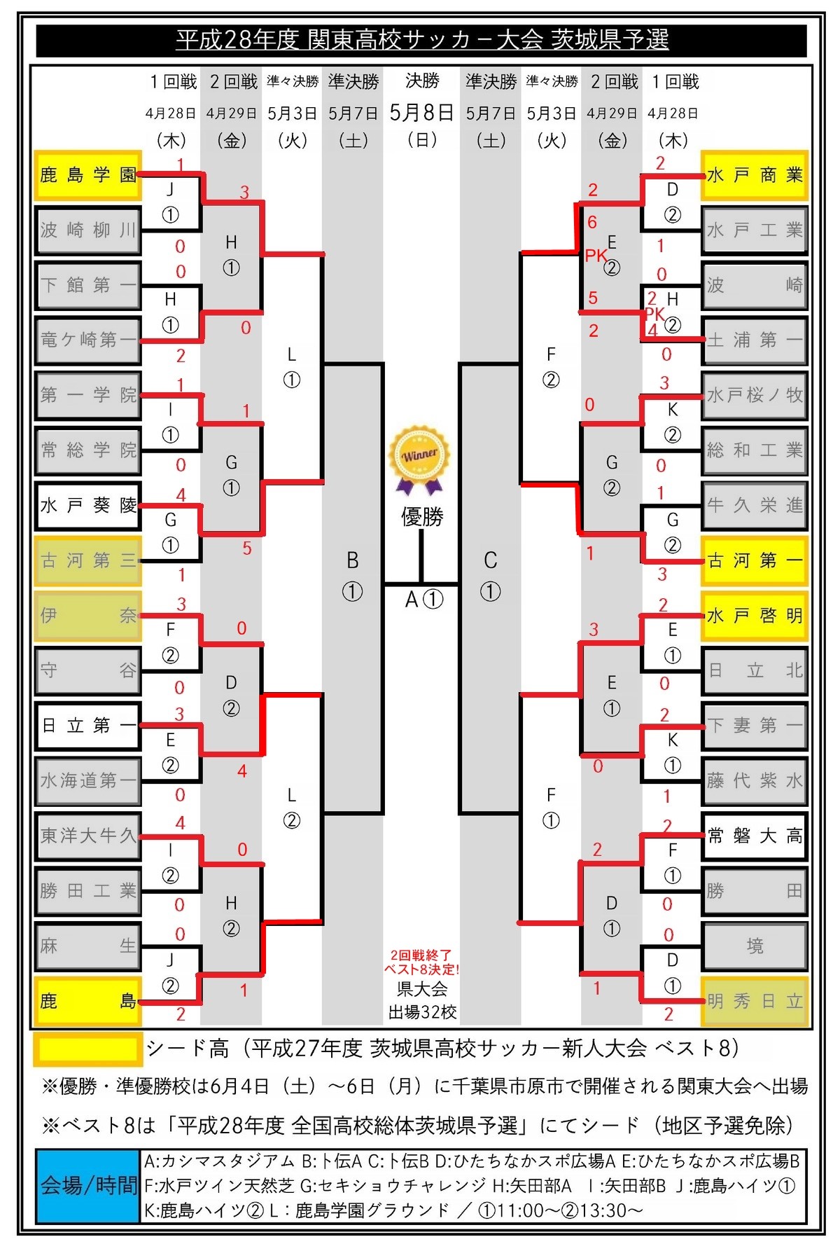 速報 関東高校サッカー大会 茨城県予選 2回戦の結果 鹿島学園サッカー部父母会公認ブログ Pride Of Yellow Blue