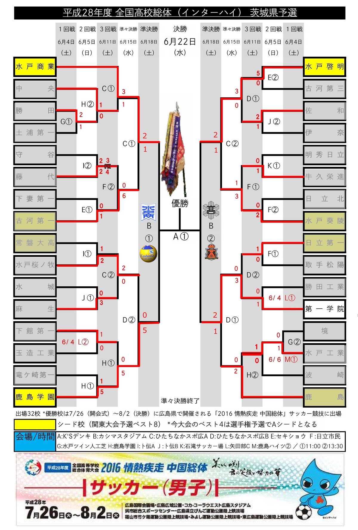 明日6 18 土 は 全国高等学校総合体育大会 男子サッカー競技 茨城県予選 の準決勝開催日 鹿島学園サッカー部父母会公認ブログ Pride Of Yellow Blue