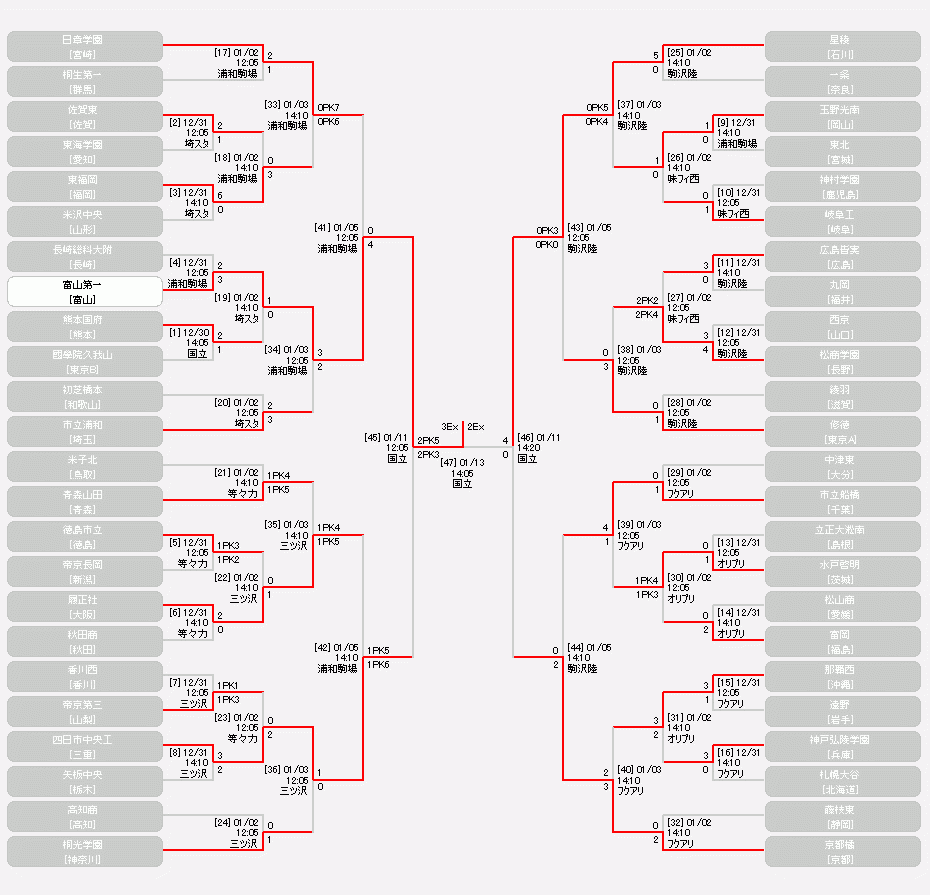 高校 サッカー トーナメント 表