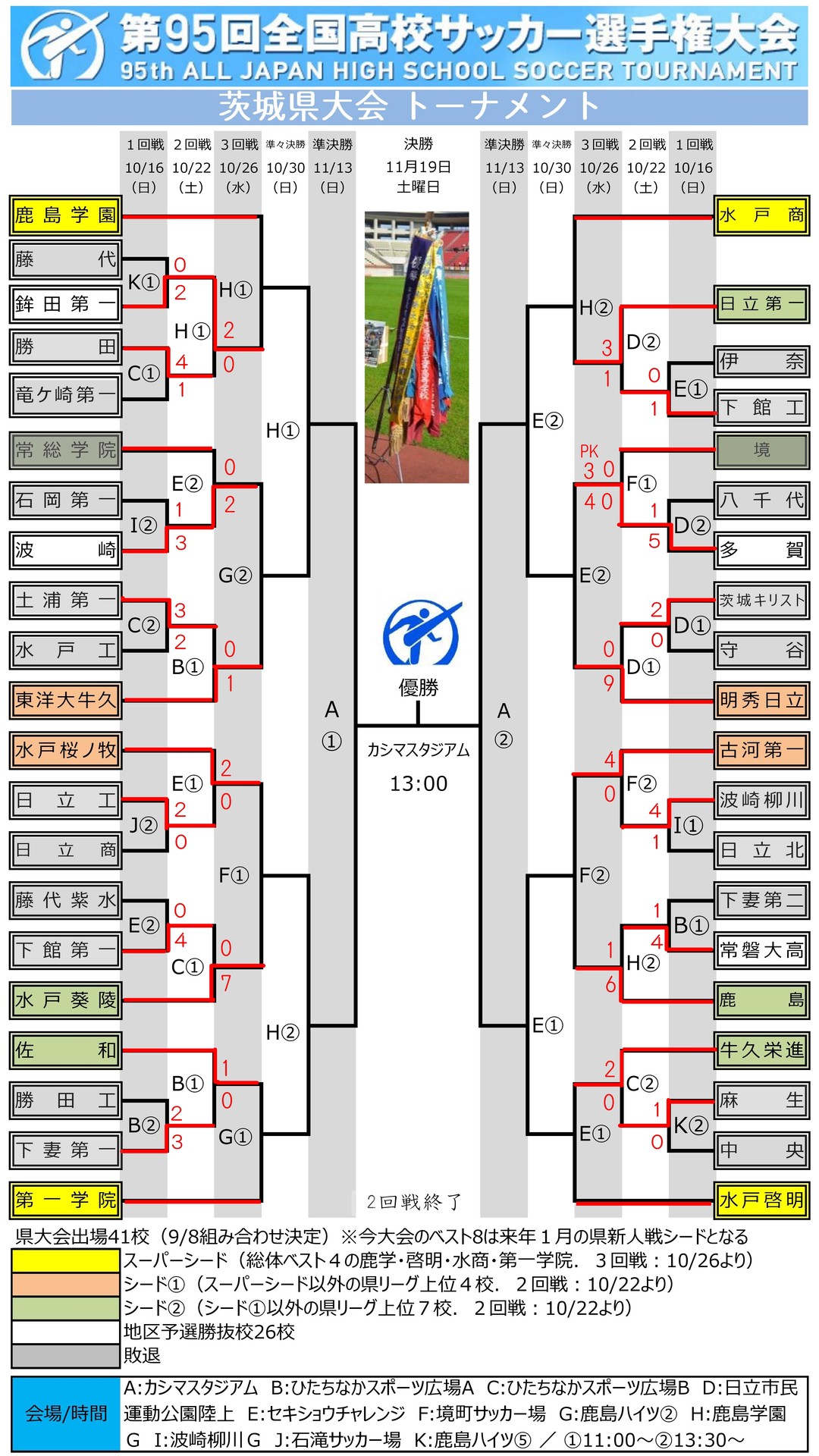 第95回 全国高校サッカー選手権 茨城県予選 2回戦の結果と3回戦の対戦カード 鹿島学園サッカー部父母会公認ブログ Pride Of Yellow Blue