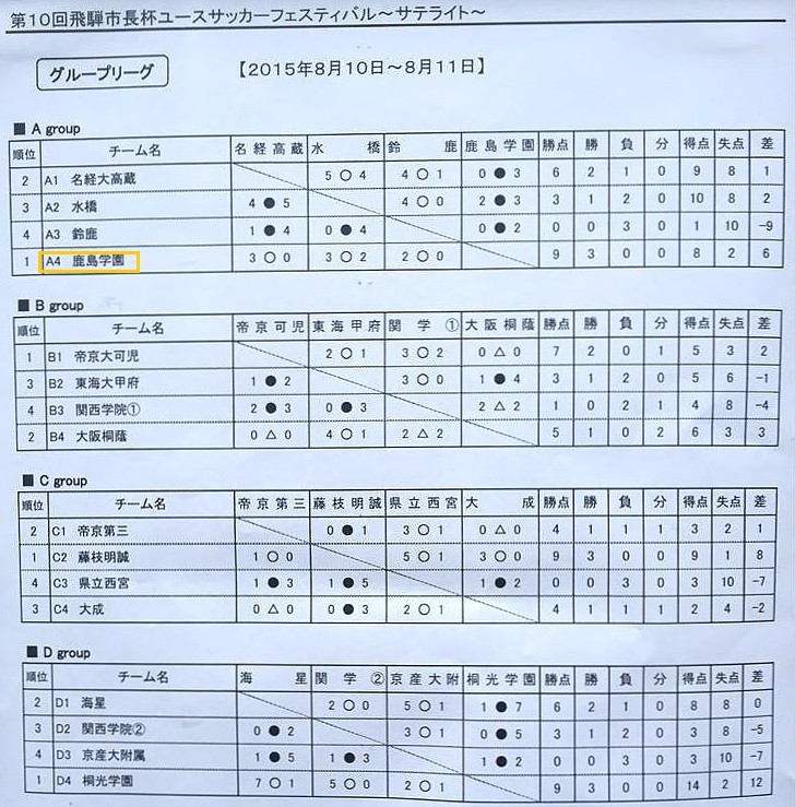 第8回 東京国際大学サッカーフェスティバル への参加について他 鹿島学園サッカー部父母会公認ブログ Pride Of Yellow Blue 第8回 東京国際大学サッカーフェスティバル への参加について他 鹿島学園サッカー部父母会公認ブログ Pride Of Yellow Blue