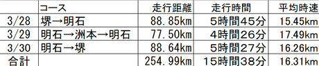 走行記録