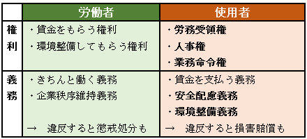 労働と権利・義務