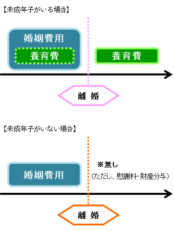 離婚前後の生活費
