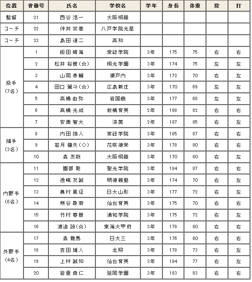 第26回ibaf18uワールドカップ 高校日本代表メンバー 高校野球総合サイト 甲子園試合速報 ドラフト候補生紹介