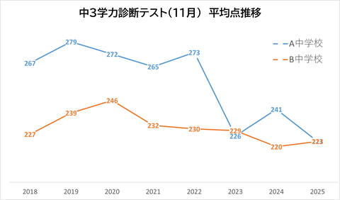 学診平均点推移