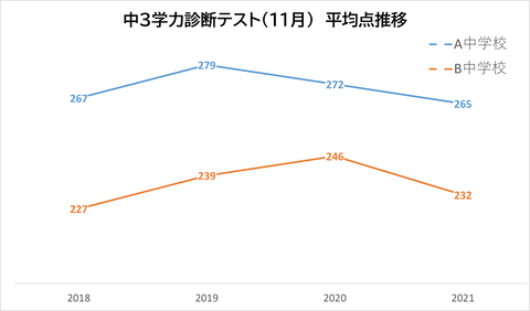 学診平均点(2018～2021)