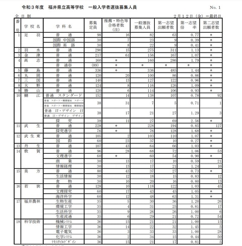 令和3年度倍率