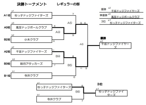 決勝T