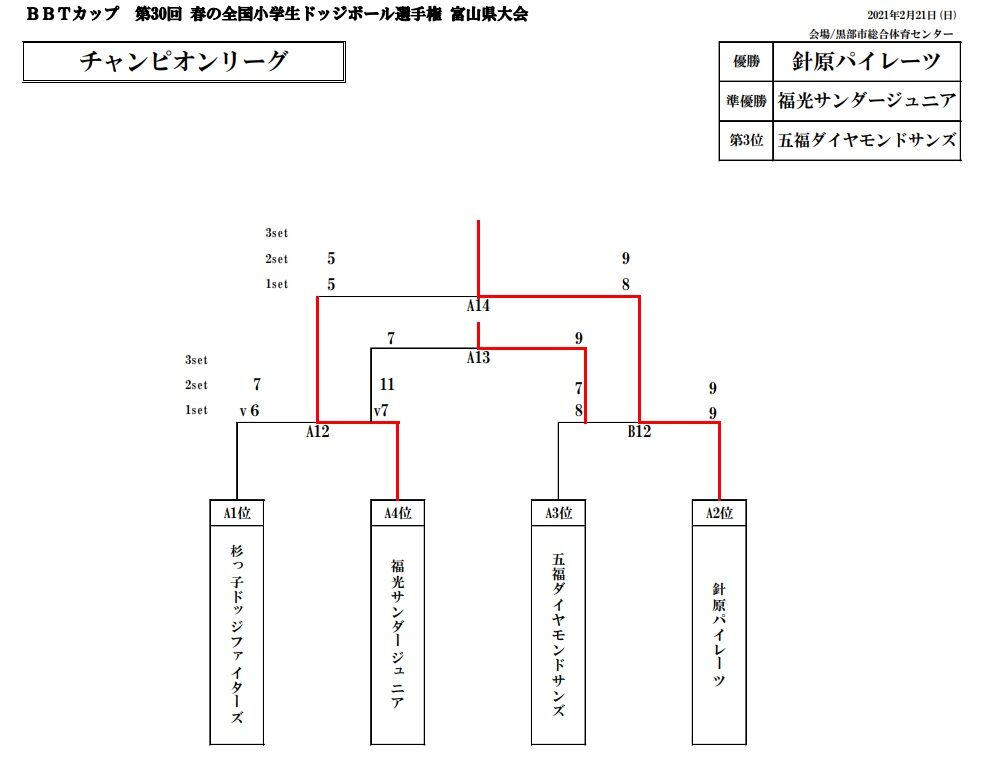第30回 春の全国小学生ドッジボール選手権 富山県大会 杉っ子ドッジのブログ Livedoorブログ 杉っ子ドッジファイターズ