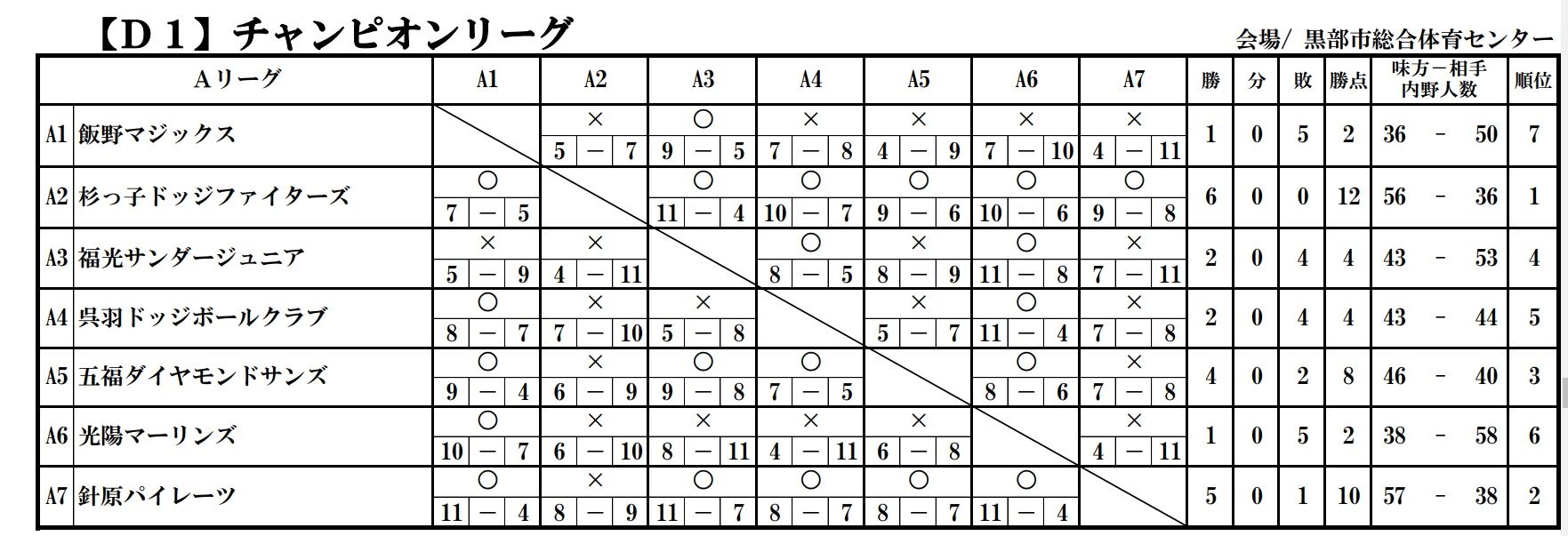 第30回 春の全国小学生ドッジボール選手権 富山県大会 杉っ子ドッジのブログ Livedoorブログ 杉っ子ドッジファイターズ