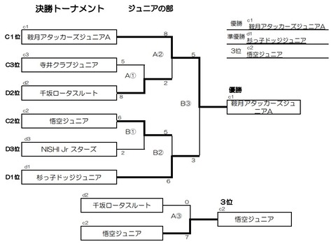 ジュニア決勝T