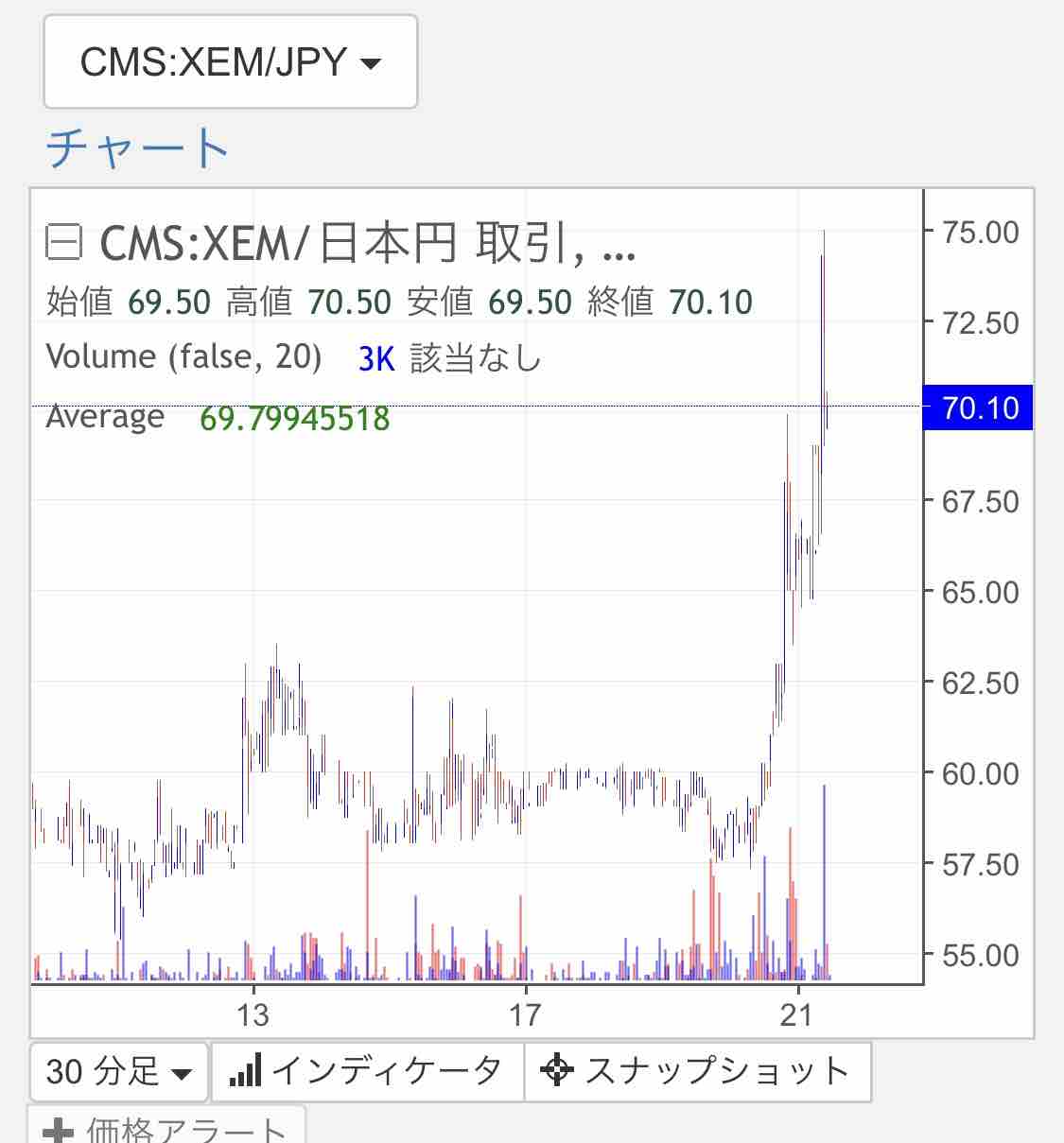 COMSAもやっと上がってきましたね。 : 転売と仮想通貨で成金への道