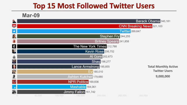 ここ10年のTwitterフォロワー数ランキング トップ15の変化を視覚化した映像