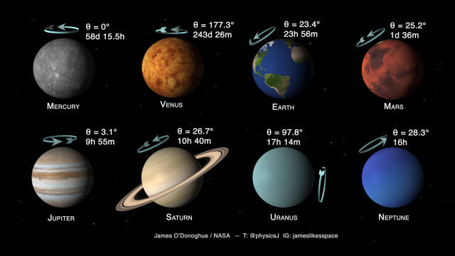 太陽系の8つの惑星、それぞれの傾き、1日の長さ、自転の向きがひと目で分かる映像が面白い