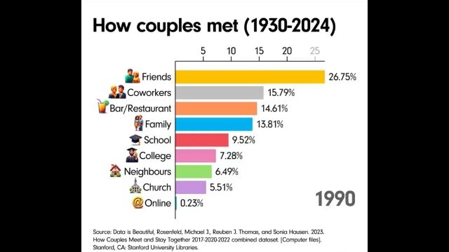 「恋人と出会ったきっかけは？」の変遷。90年代以降の追い上げがすごい。