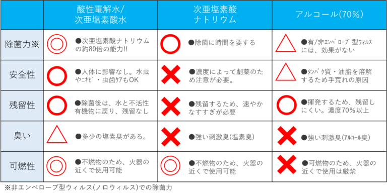 アルコール と 次 亜 塩素 酸 水