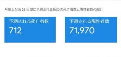 Google、コロナ感染者数が来月中旬までに7万人増加すると予測