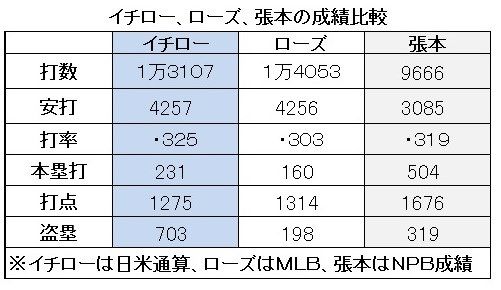 イチロー世界最多安打の偉業達成
