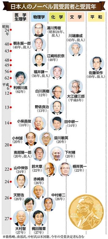 民主党政権はニュートリノ研究を仕分けしていた