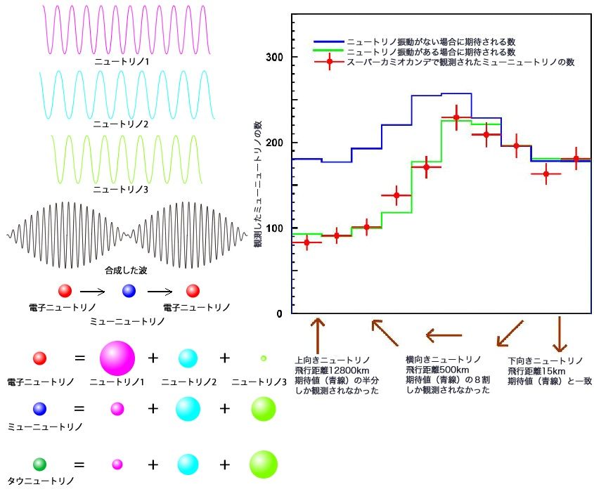 梶田隆章教授のノーベル物理学賞受賞について