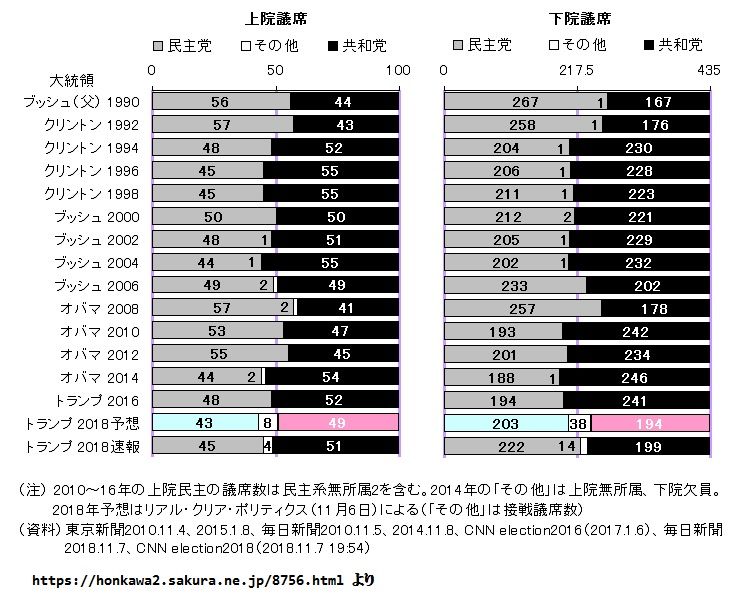 中間選挙で大成功を収めたトランプ