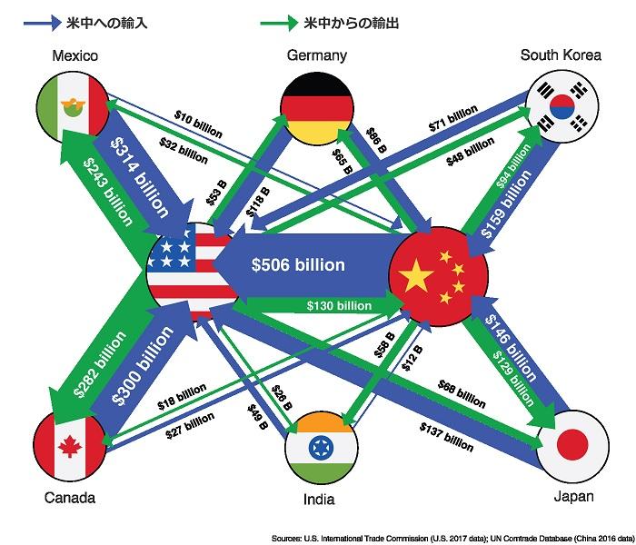 米中貿易戦争と世界経済