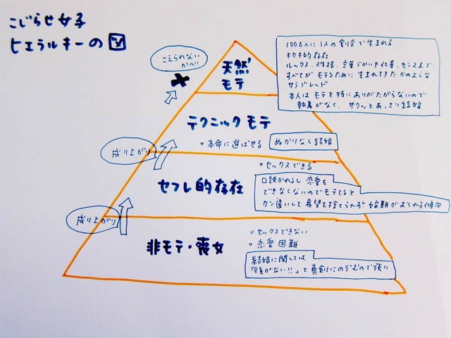 こじらせ女子_ヒエラルキーの図