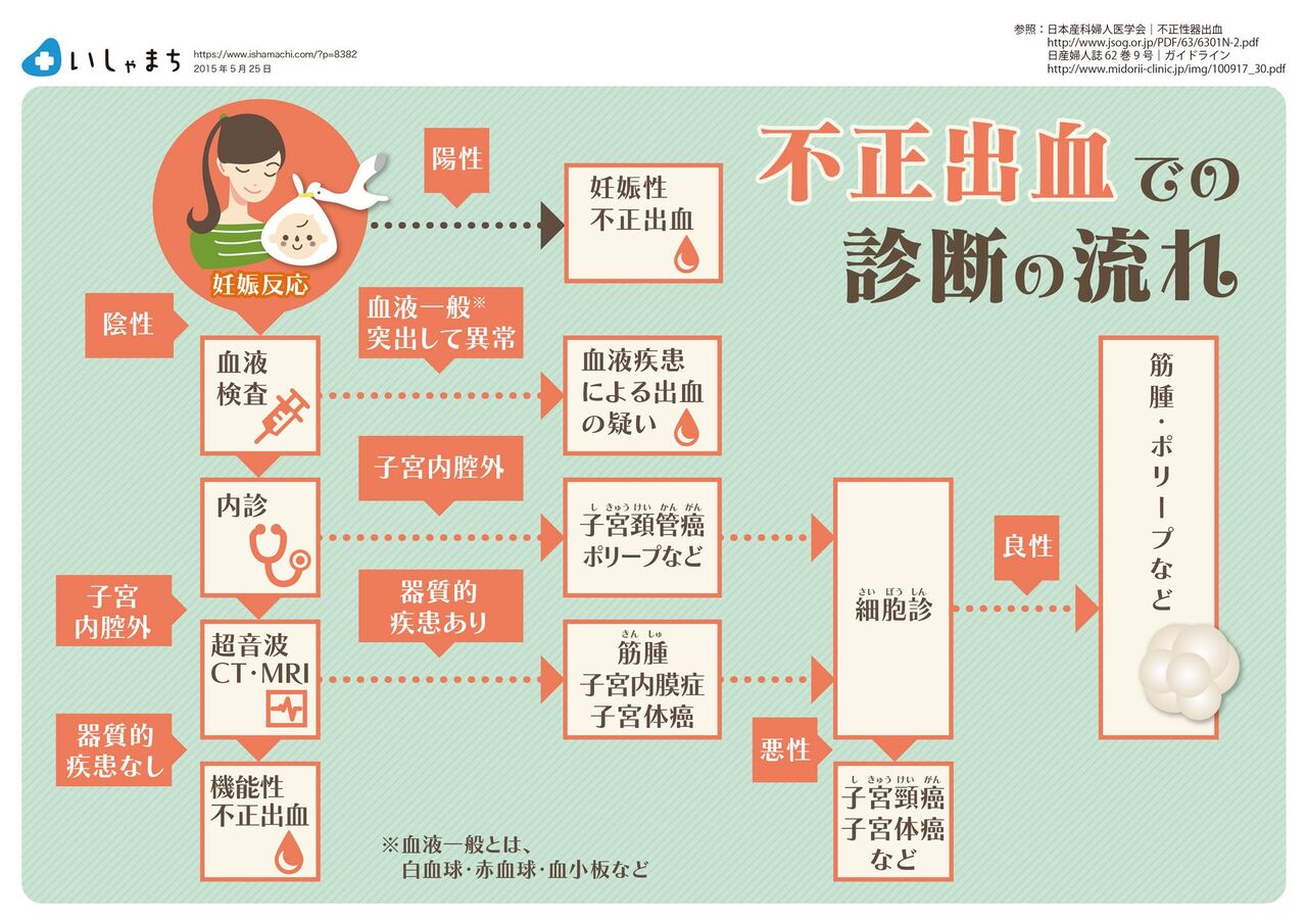 不正 出血 妊娠 Article