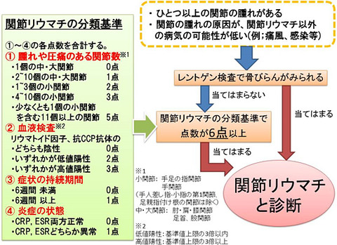関節リウマチの診断基準、これはいいー１