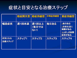 喘息の治療ステップ　これが分かりやすい