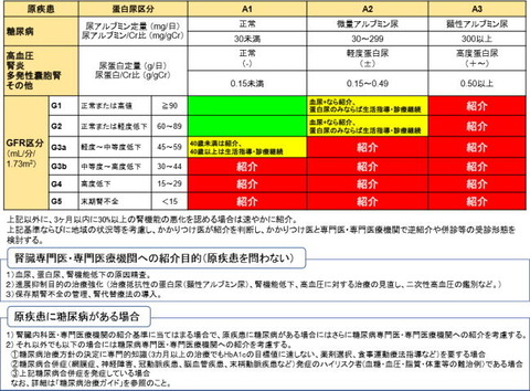 慢性腎臓病、紹介の基準